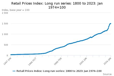 retail price index 2020 uk.